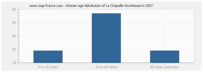Women age distribution of La Chapelle-Vicomtesse in 2007